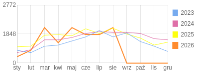 Wykres roczny blog rowerowy eliza.bikestats.pl